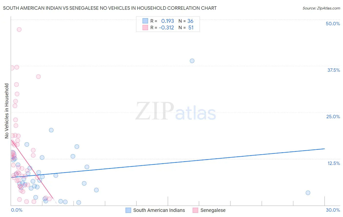 South American Indian vs Senegalese No Vehicles in Household