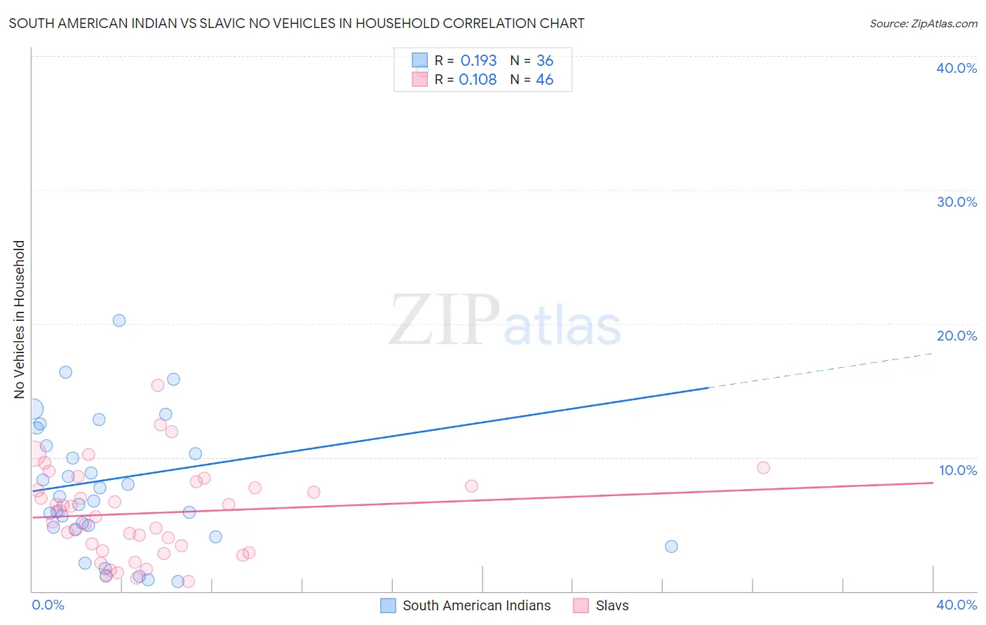 South American Indian vs Slavic No Vehicles in Household