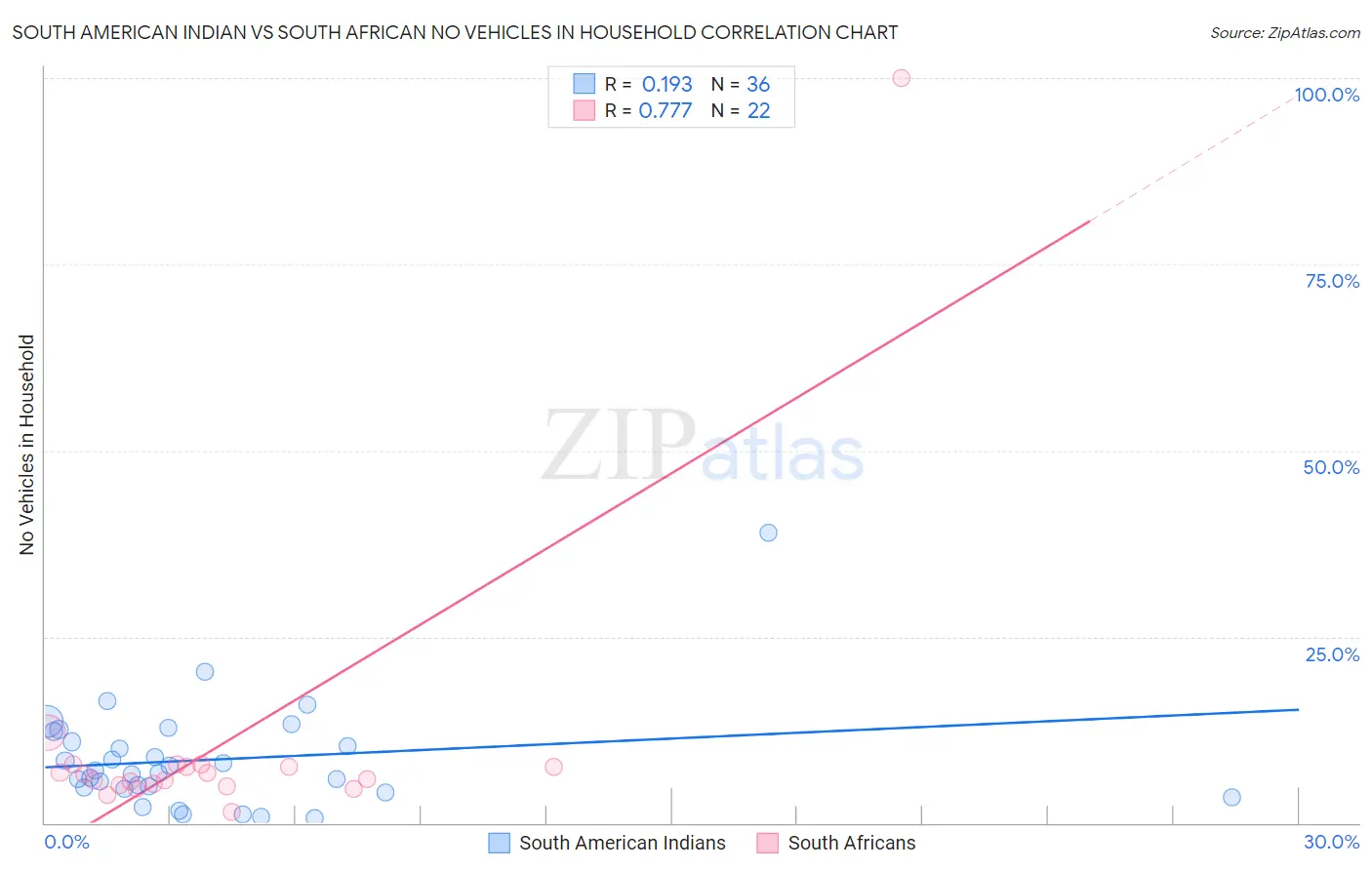 South American Indian vs South African No Vehicles in Household