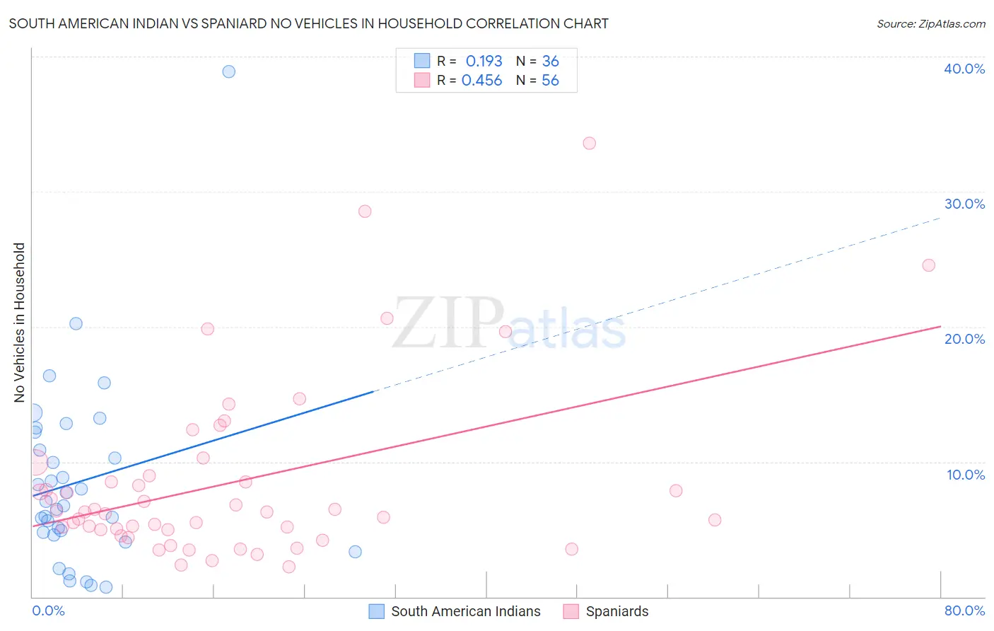 South American Indian vs Spaniard No Vehicles in Household