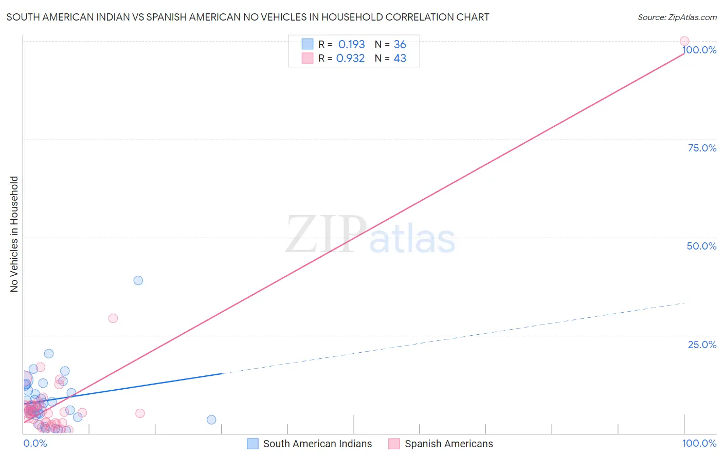 South American Indian vs Spanish American No Vehicles in Household