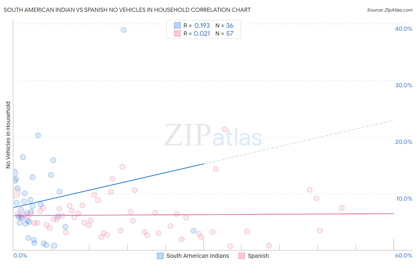 South American Indian vs Spanish No Vehicles in Household