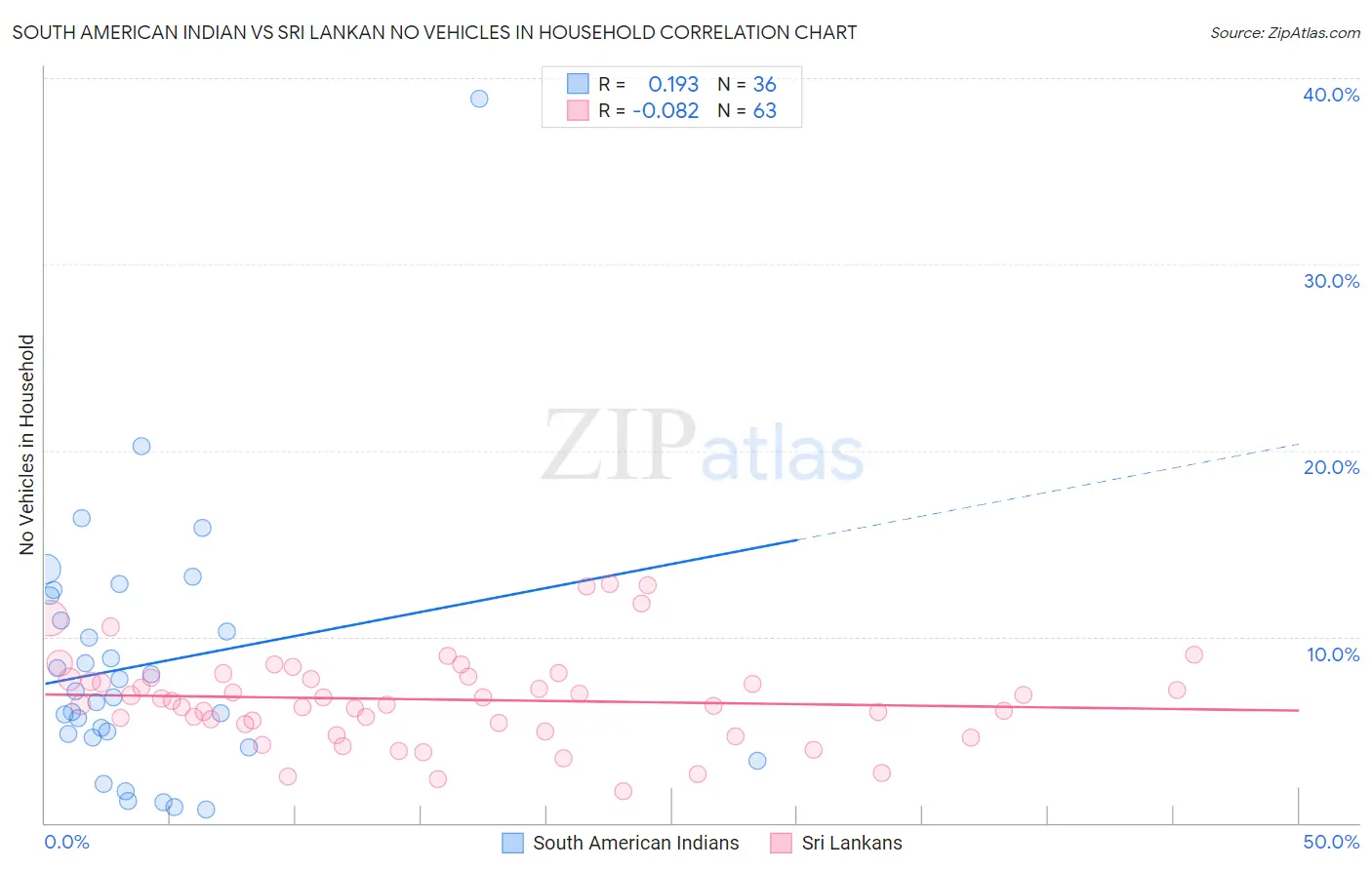 South American Indian vs Sri Lankan No Vehicles in Household
