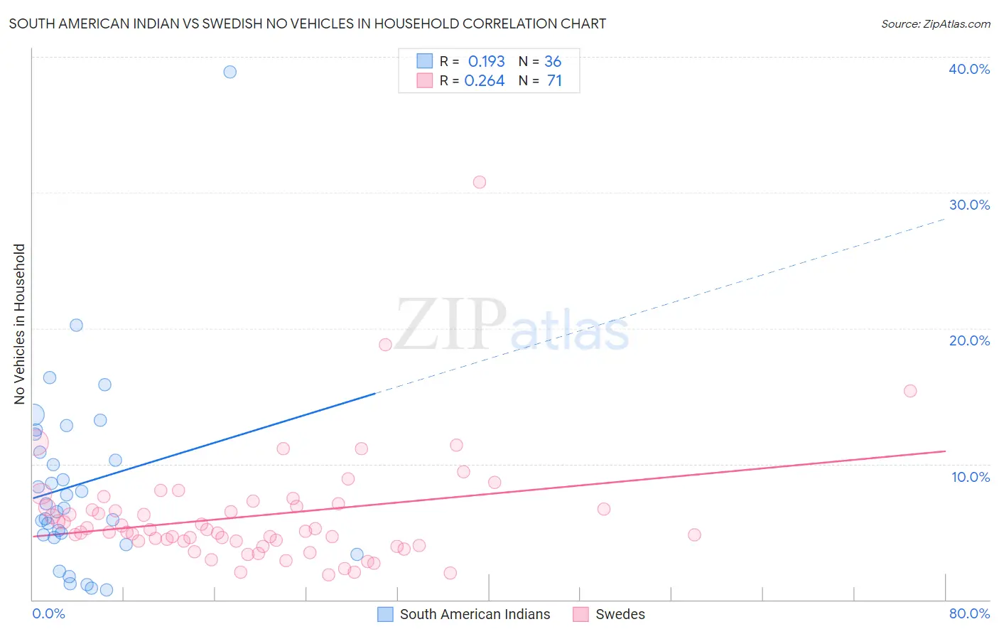 South American Indian vs Swedish No Vehicles in Household