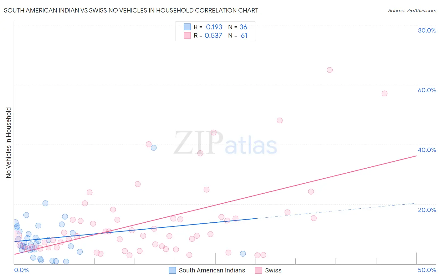 South American Indian vs Swiss No Vehicles in Household