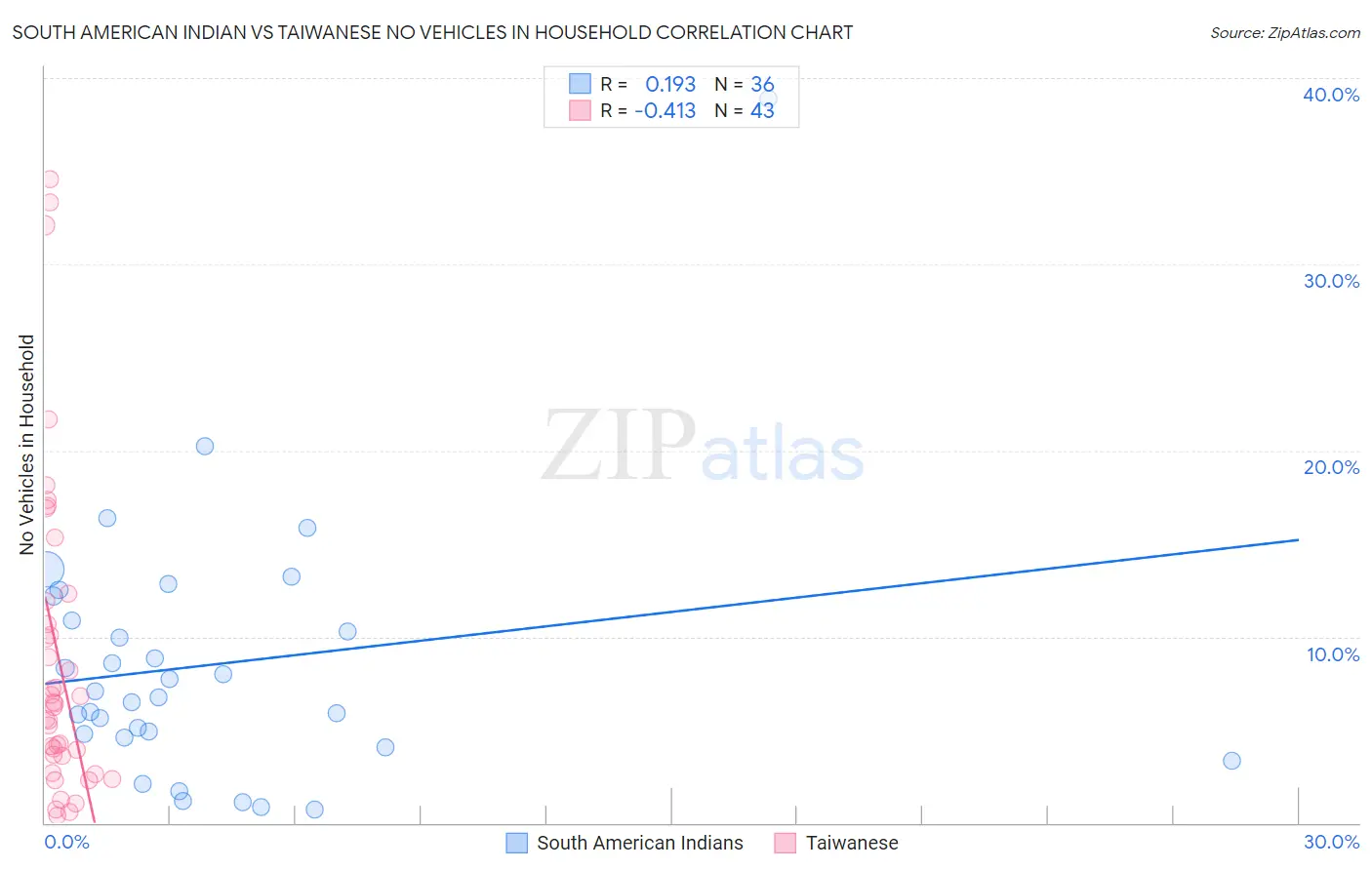 South American Indian vs Taiwanese No Vehicles in Household