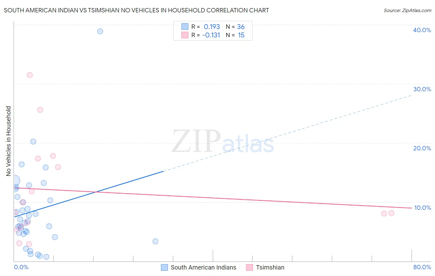 South American Indian vs Tsimshian No Vehicles in Household