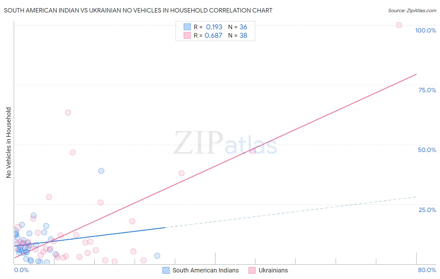 South American Indian vs Ukrainian No Vehicles in Household