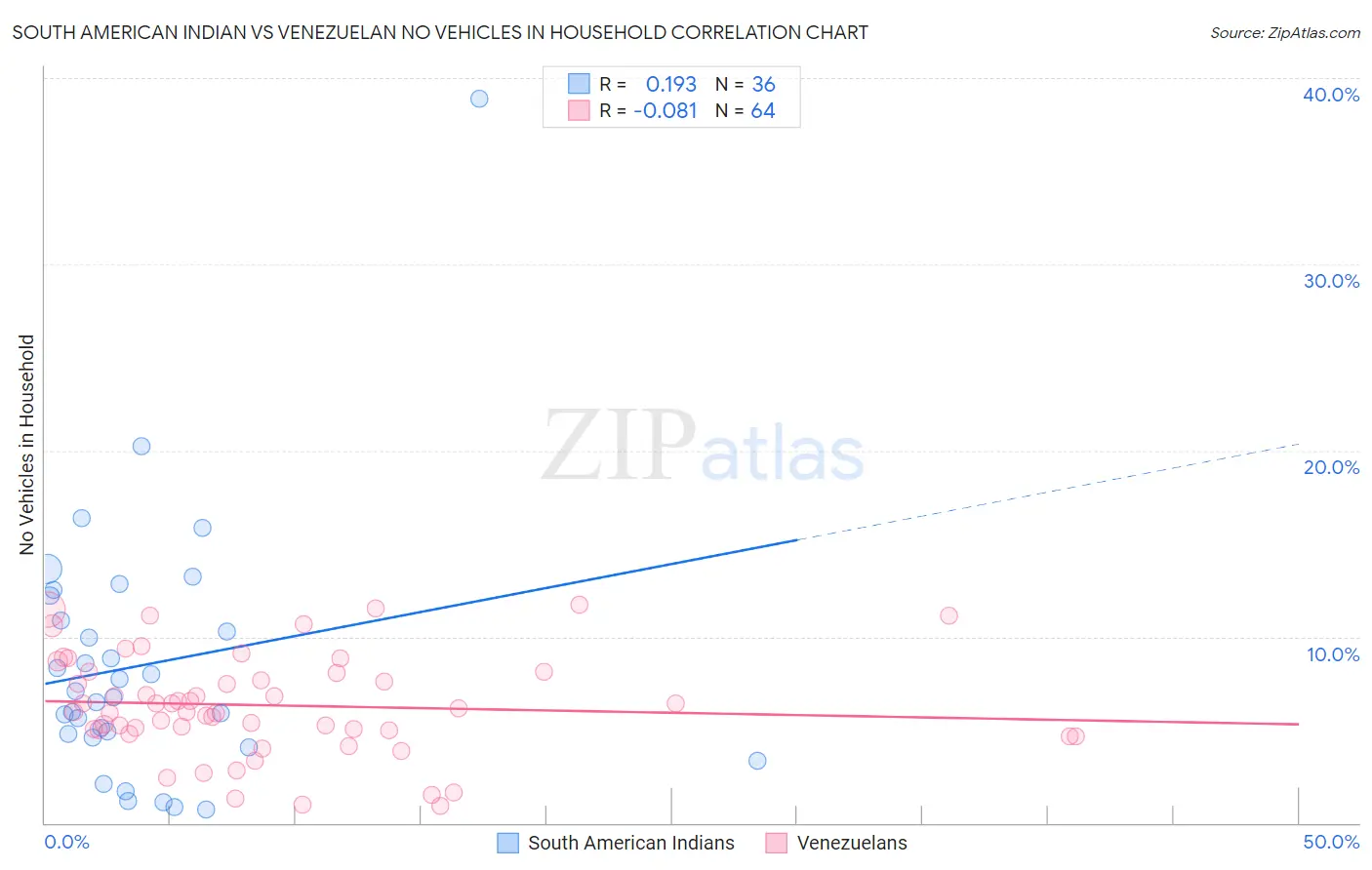 South American Indian vs Venezuelan No Vehicles in Household