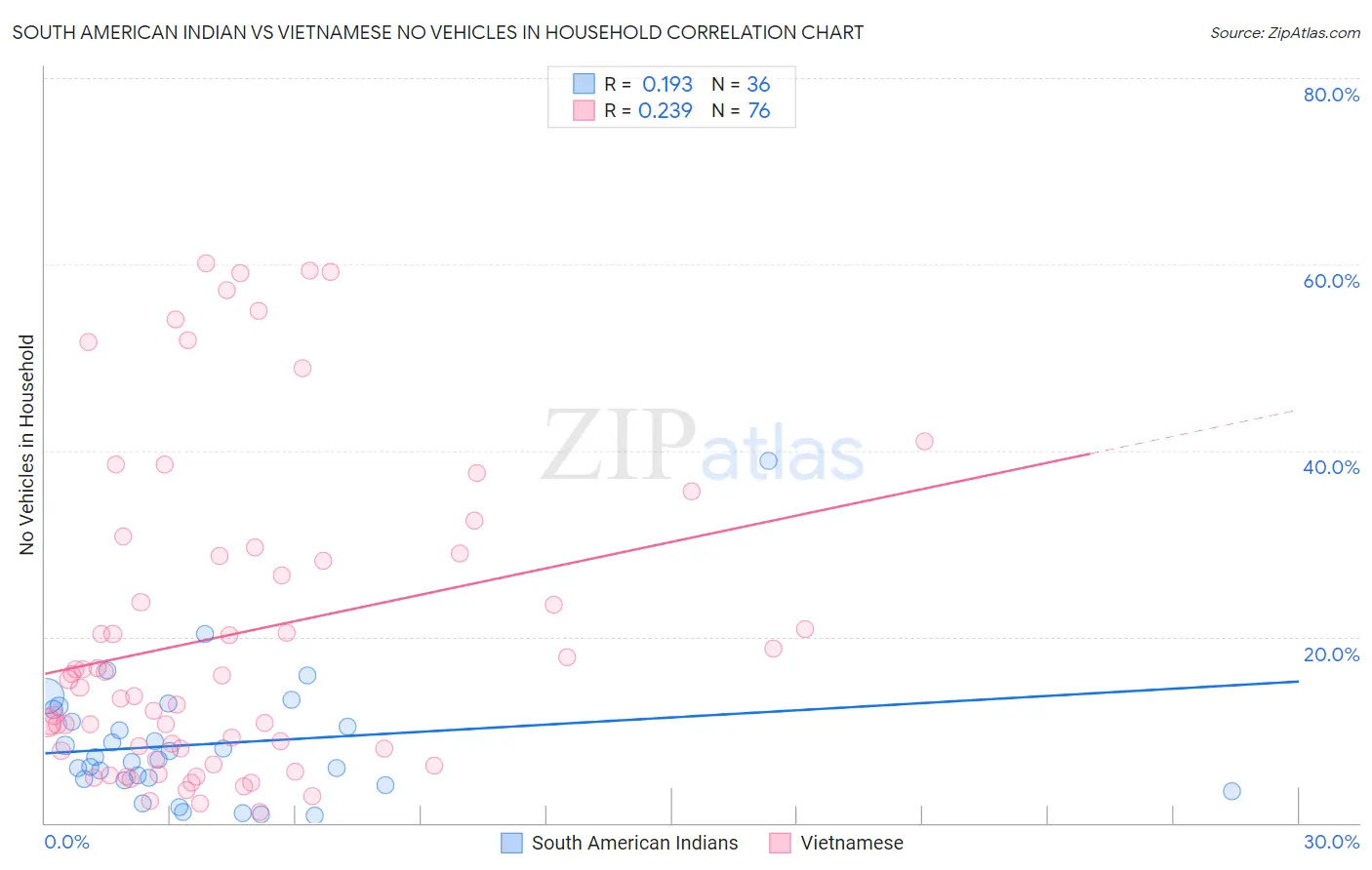 South American Indian vs Vietnamese No Vehicles in Household