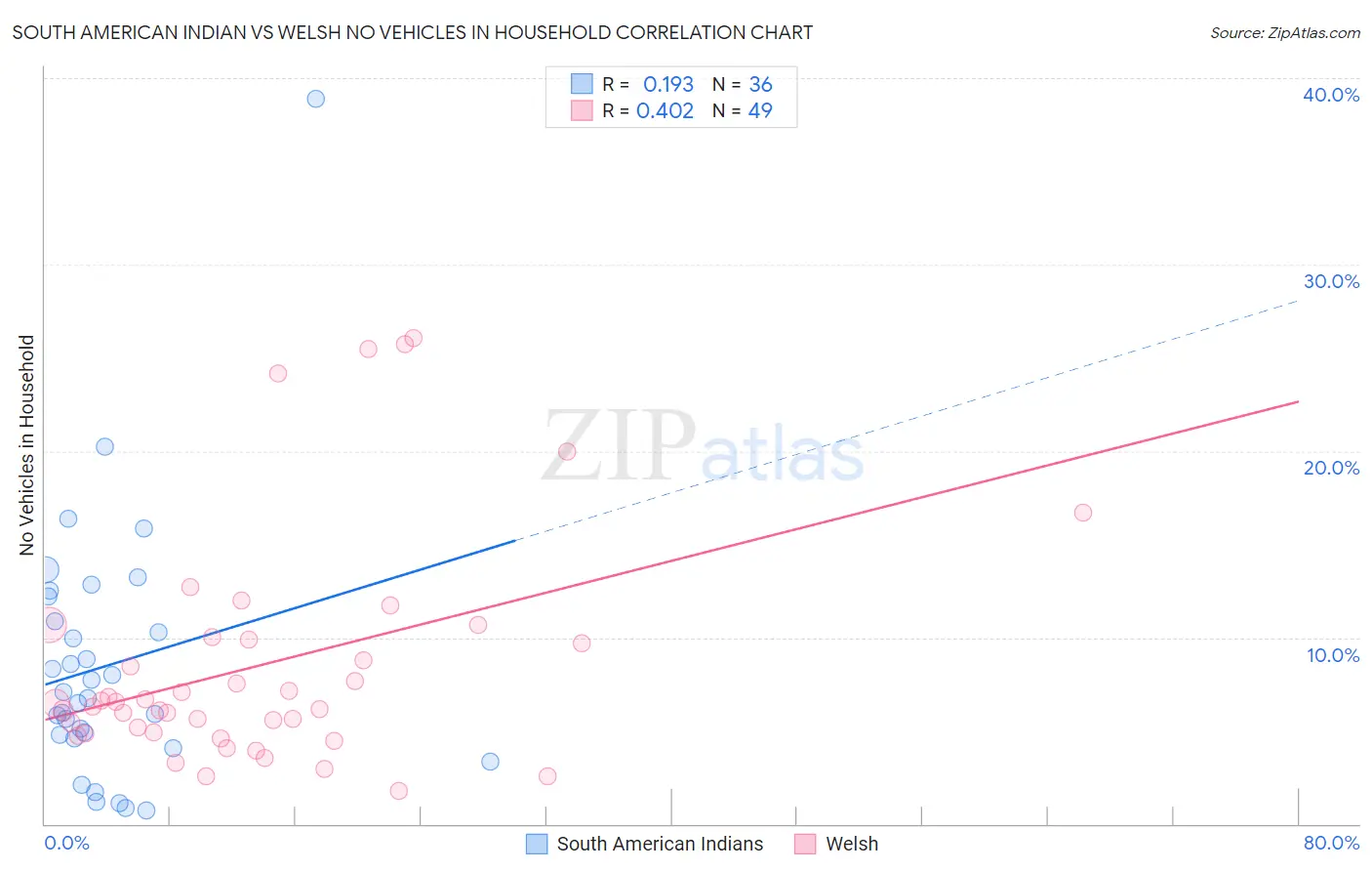 South American Indian vs Welsh No Vehicles in Household