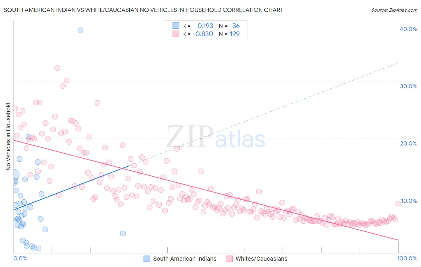 South American Indian vs White/Caucasian No Vehicles in Household
