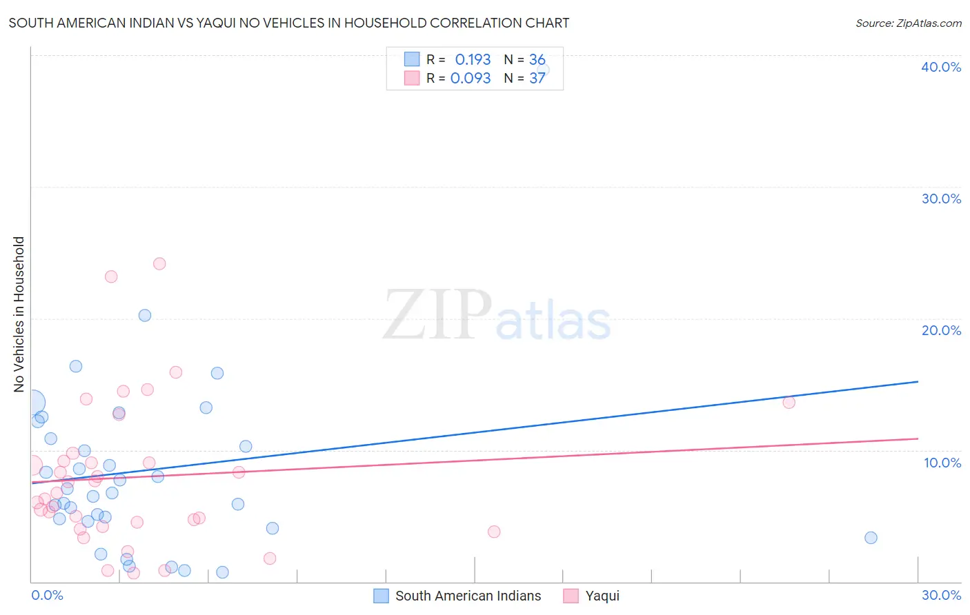 South American Indian vs Yaqui No Vehicles in Household