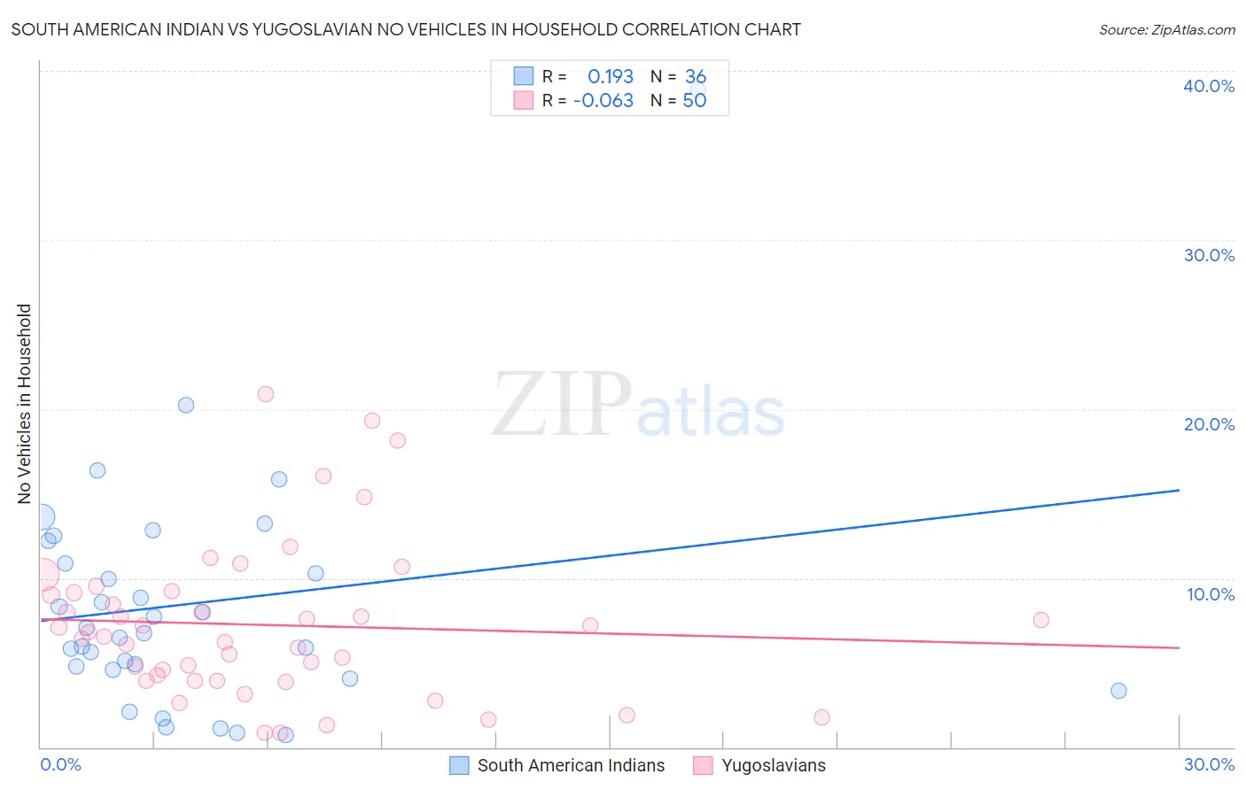 South American Indian vs Yugoslavian No Vehicles in Household