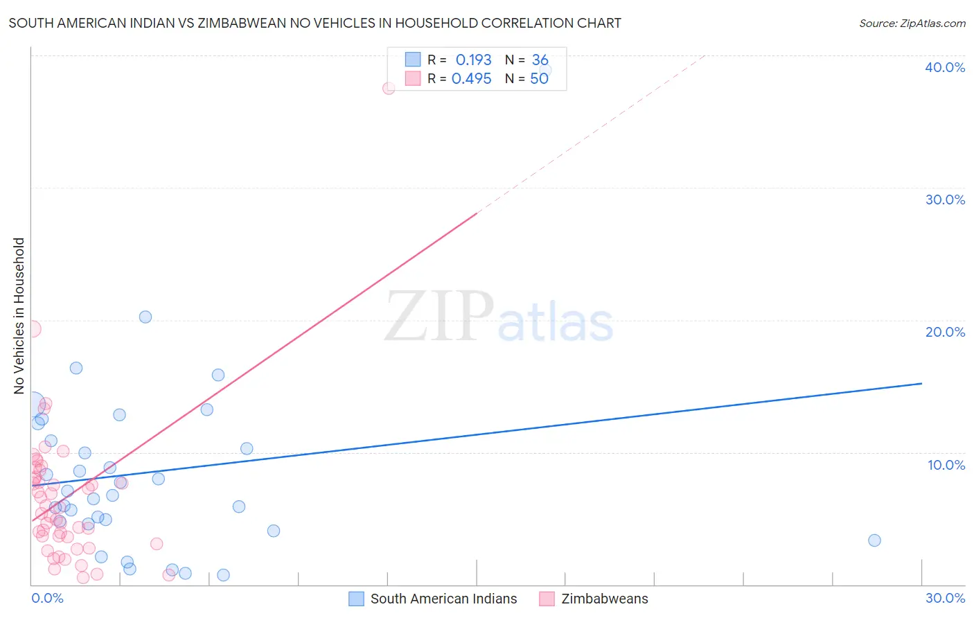 South American Indian vs Zimbabwean No Vehicles in Household