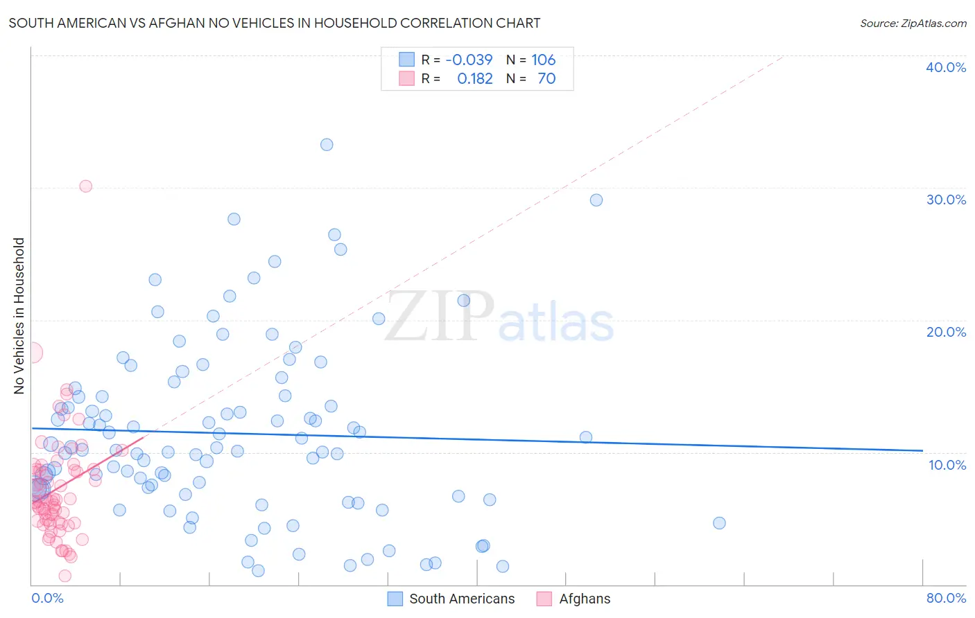 South American vs Afghan No Vehicles in Household