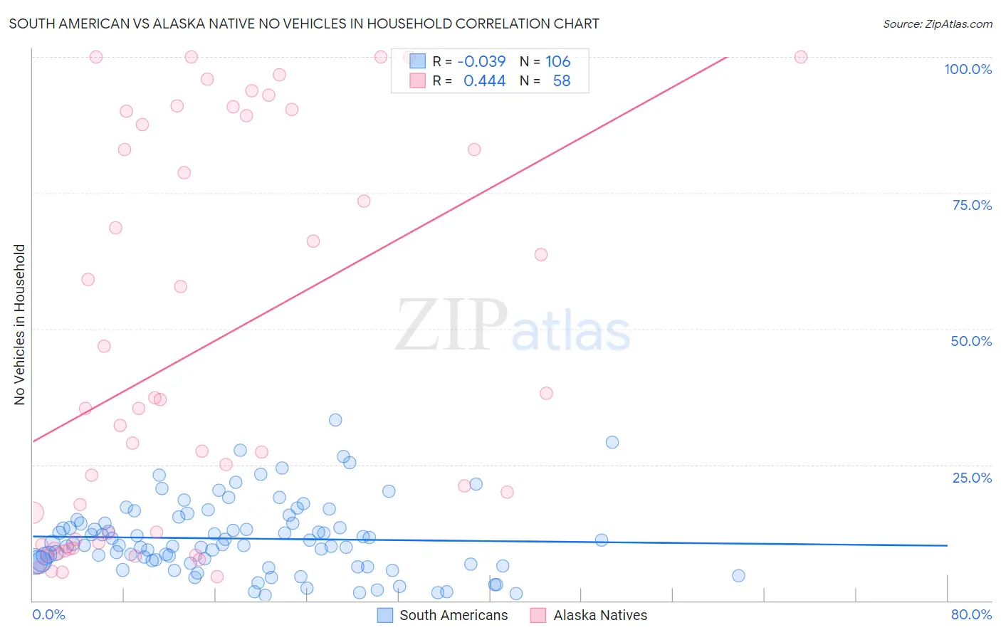 South American vs Alaska Native No Vehicles in Household
