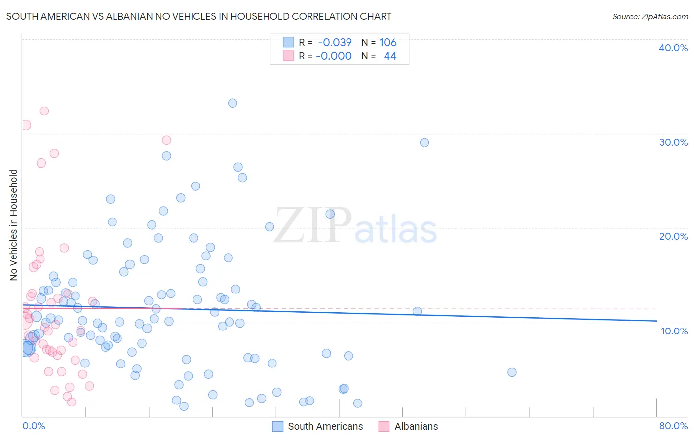 South American vs Albanian No Vehicles in Household