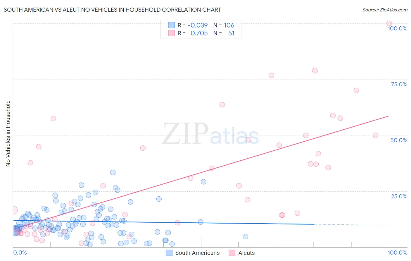 South American vs Aleut No Vehicles in Household