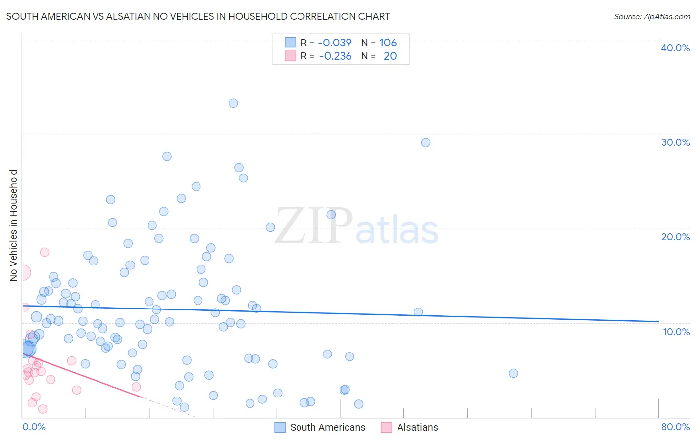 South American vs Alsatian No Vehicles in Household