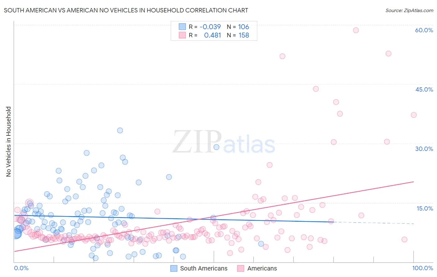 South American vs American No Vehicles in Household