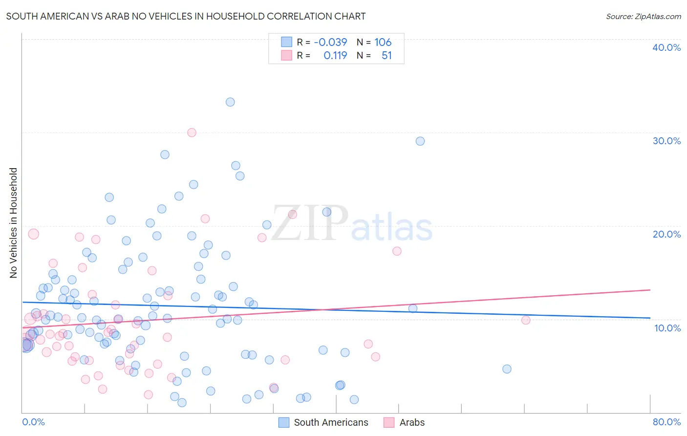 South American vs Arab No Vehicles in Household