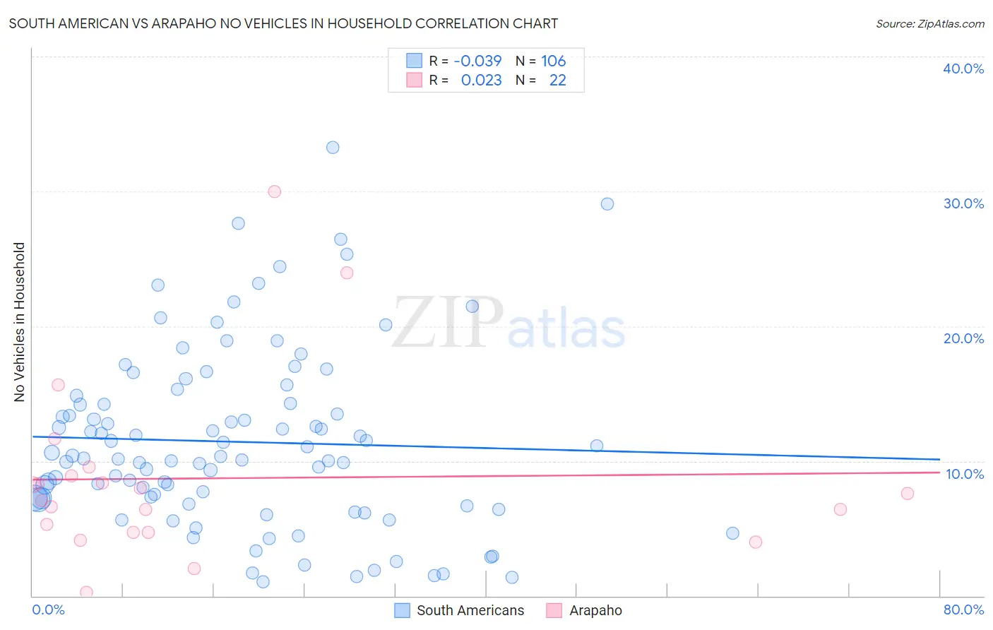 South American vs Arapaho No Vehicles in Household