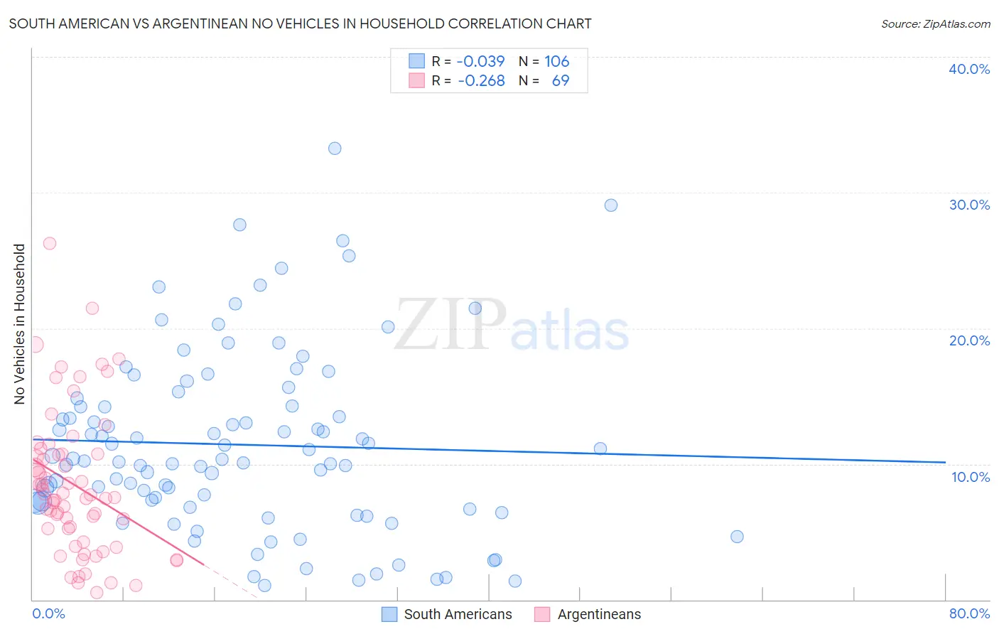 South American vs Argentinean No Vehicles in Household