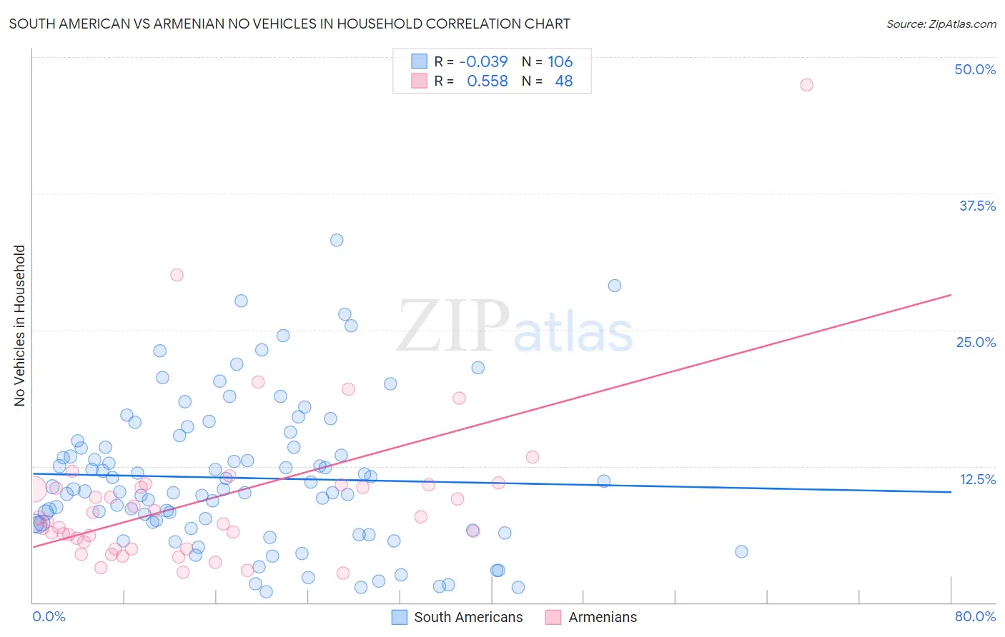 South American vs Armenian No Vehicles in Household