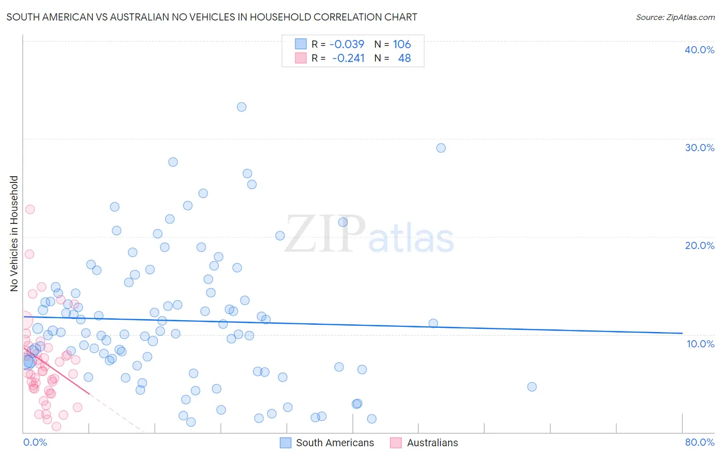 South American vs Australian No Vehicles in Household