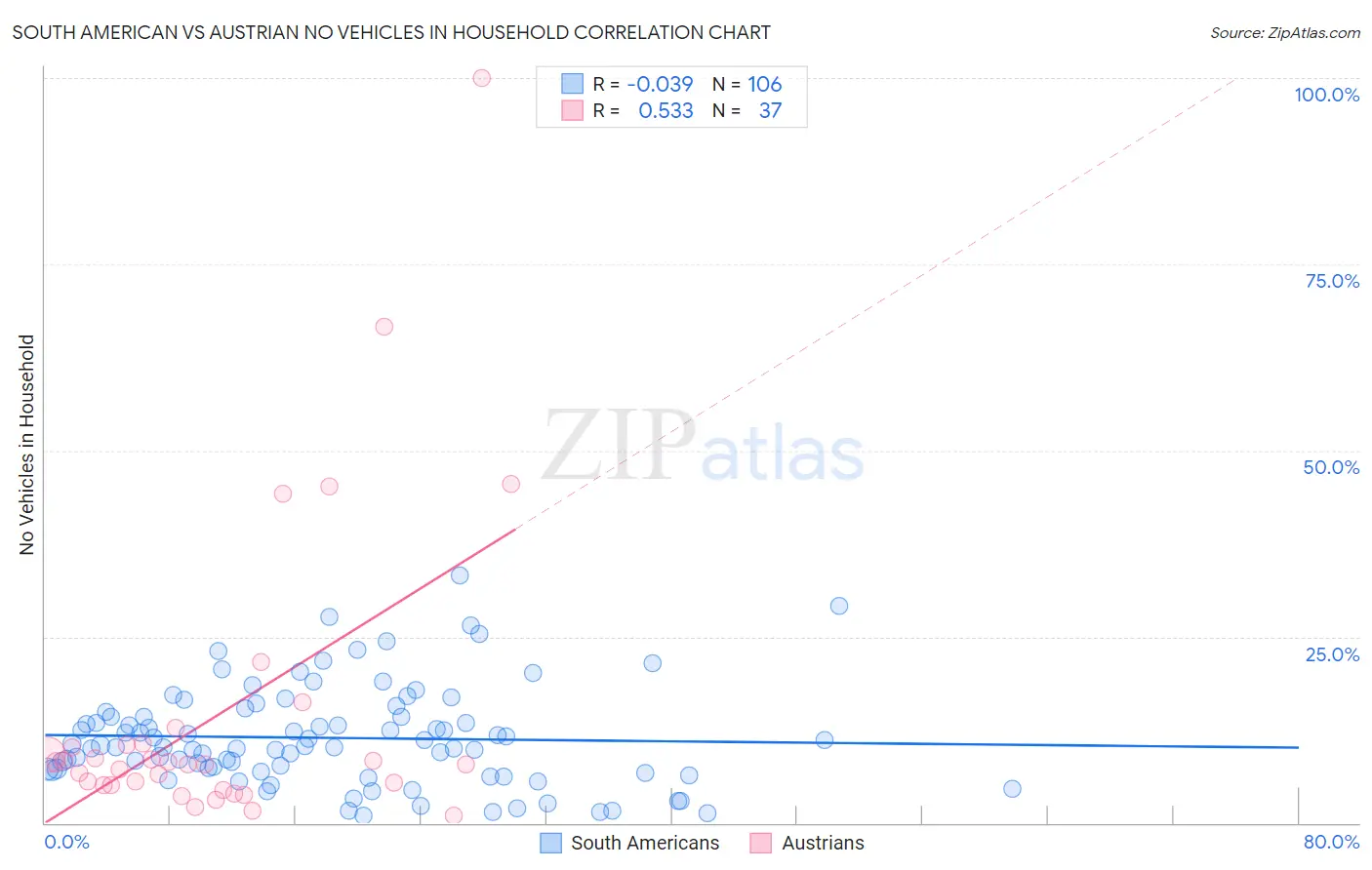 South American vs Austrian No Vehicles in Household