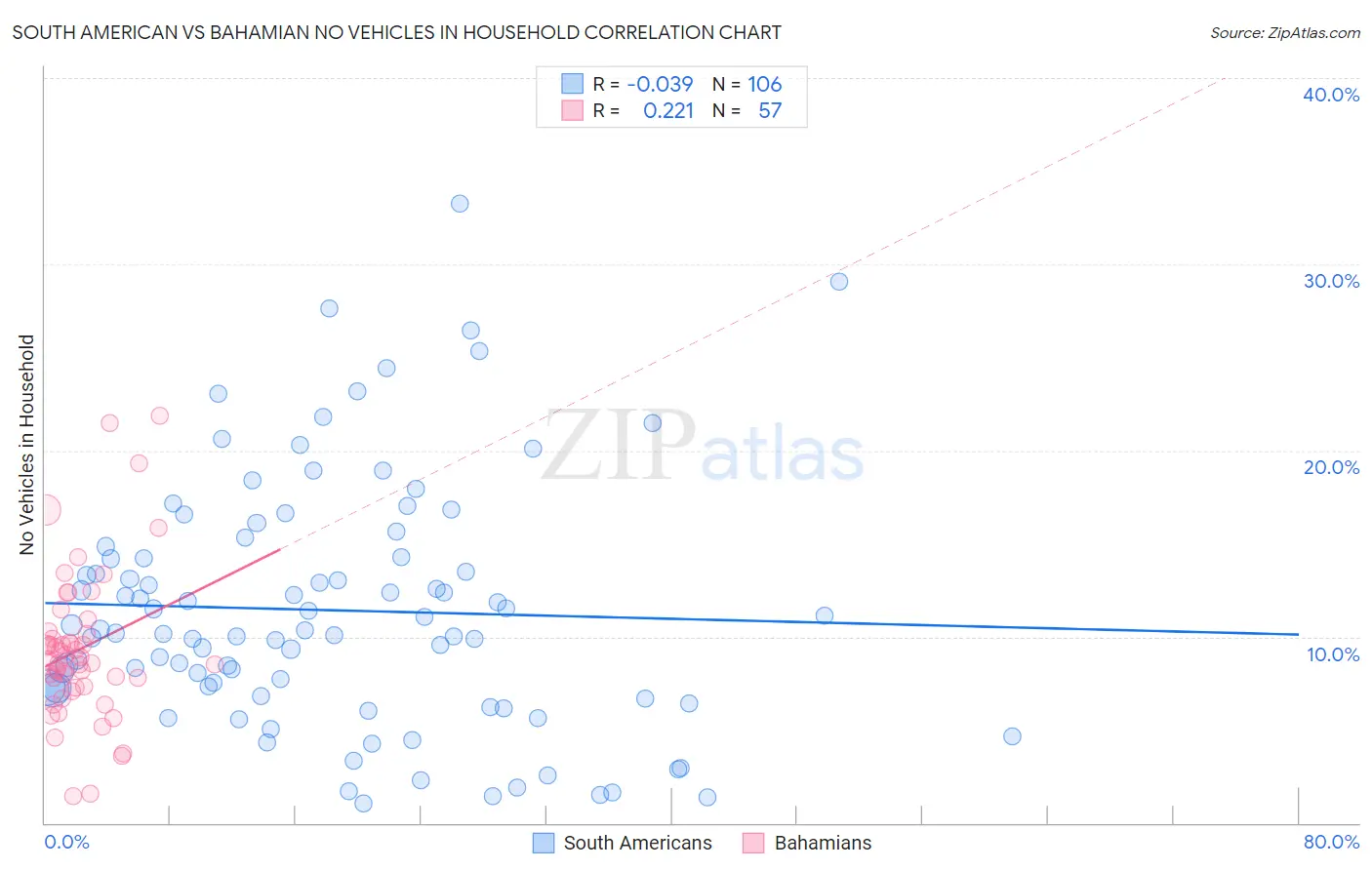 South American vs Bahamian No Vehicles in Household
