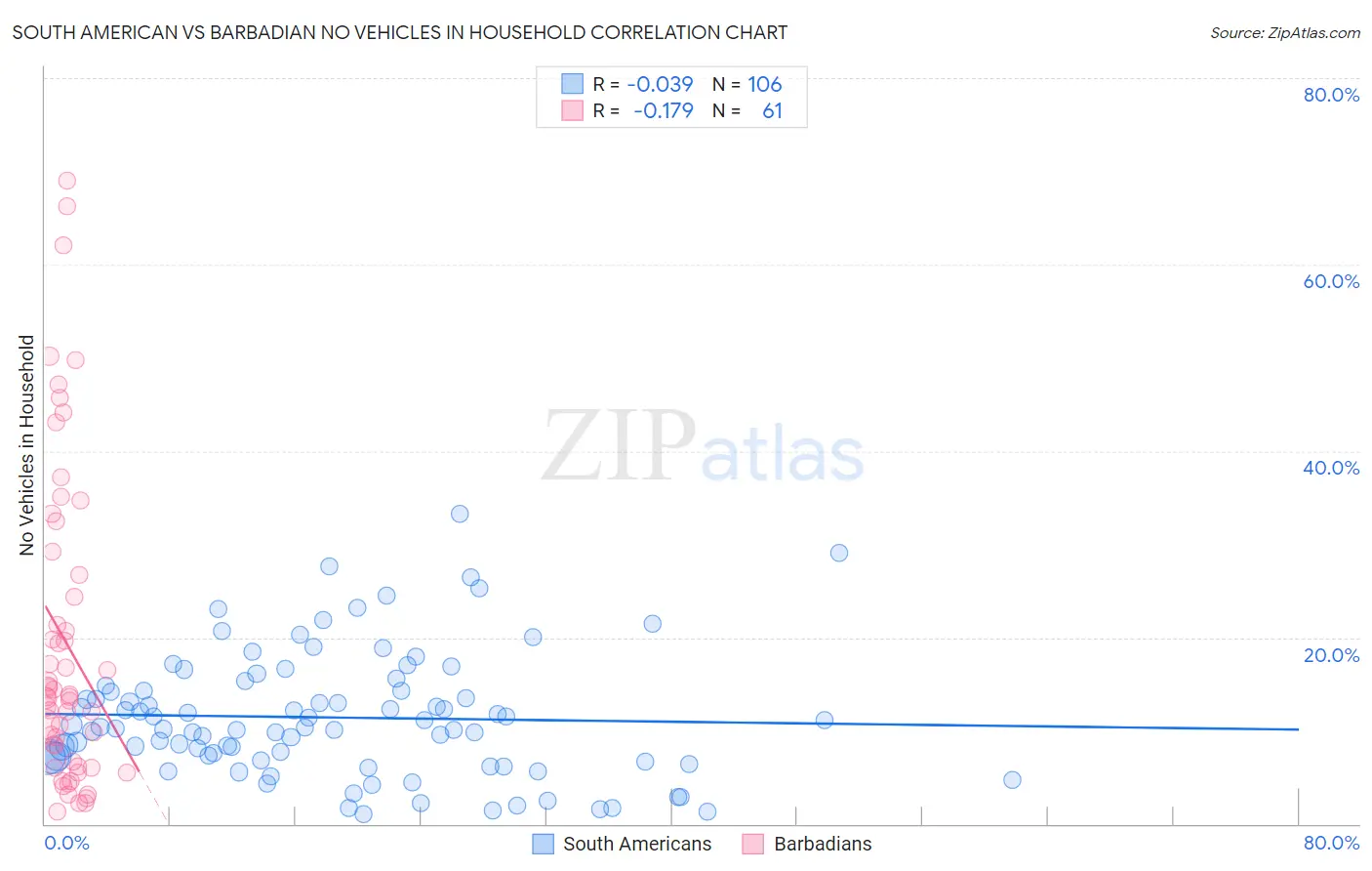 South American vs Barbadian No Vehicles in Household