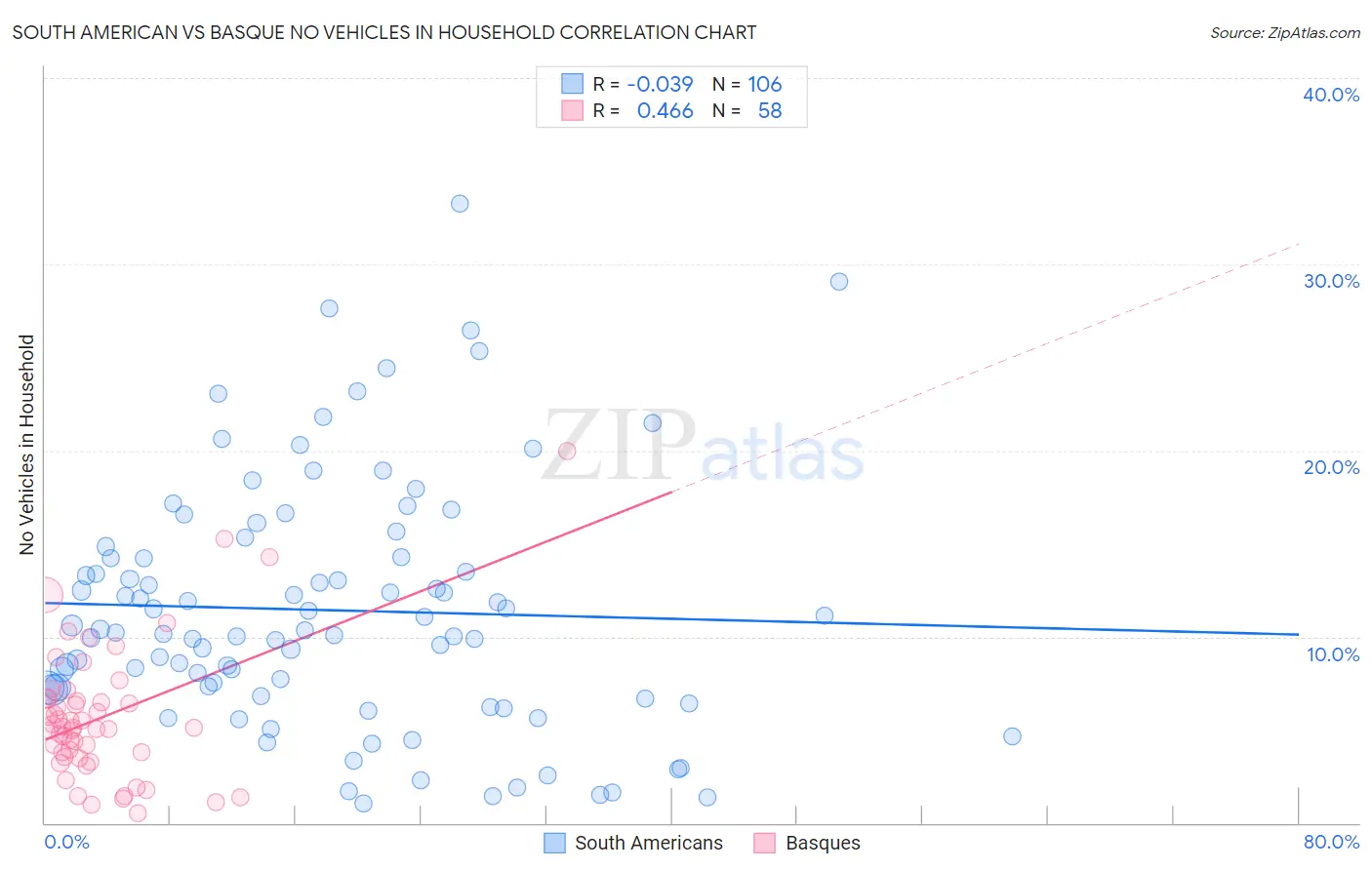 South American vs Basque No Vehicles in Household