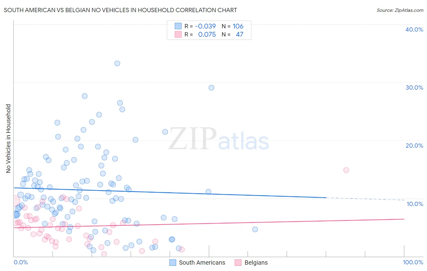 South American vs Belgian No Vehicles in Household