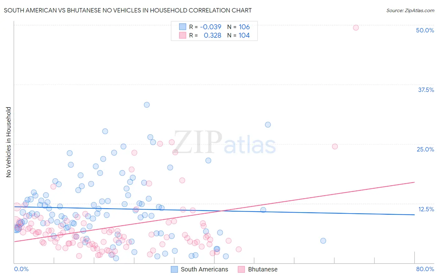 South American vs Bhutanese No Vehicles in Household