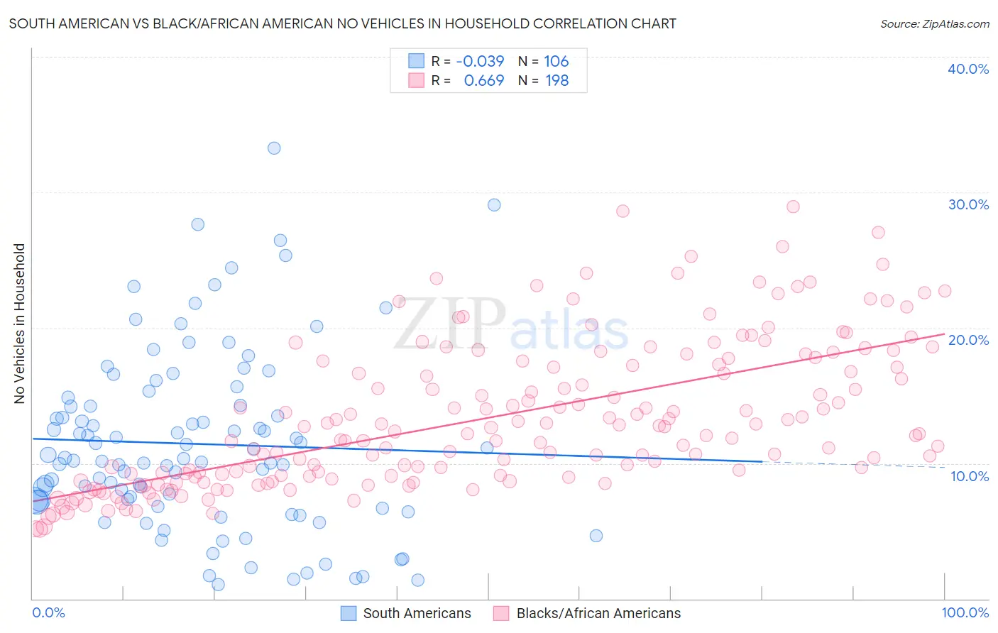 South American vs Black/African American No Vehicles in Household