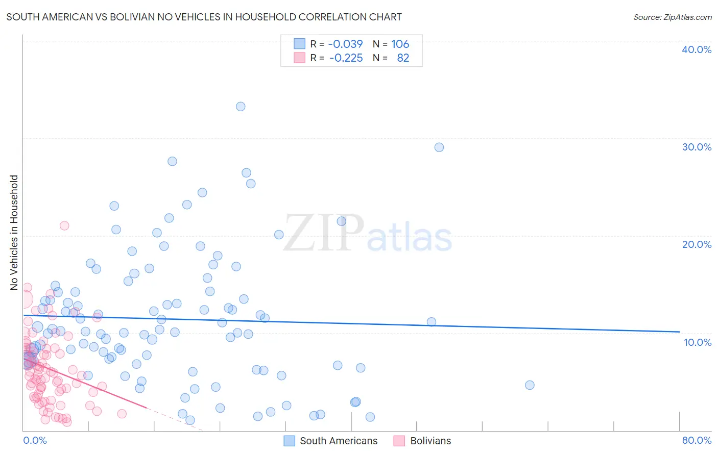 South American vs Bolivian No Vehicles in Household
