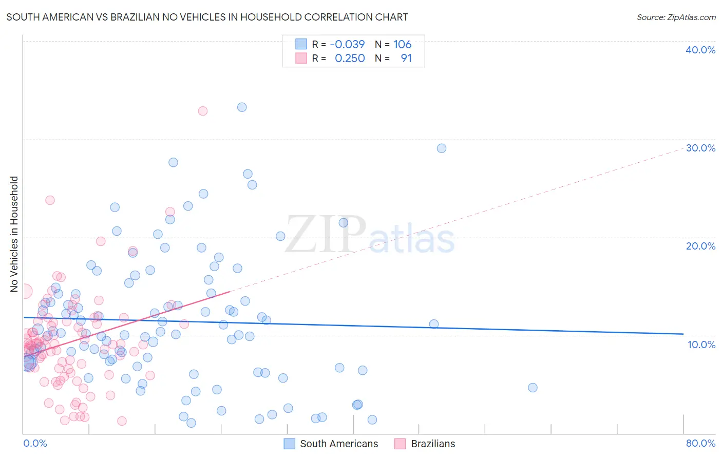 South American vs Brazilian No Vehicles in Household