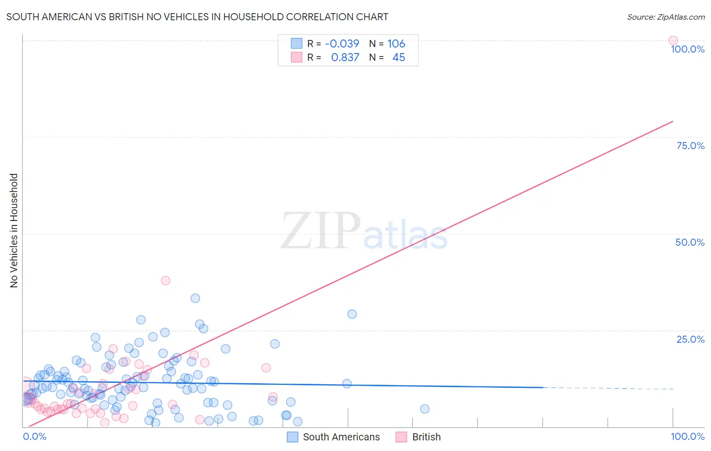 South American vs British No Vehicles in Household