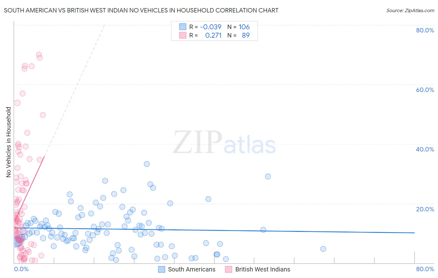 South American vs British West Indian No Vehicles in Household