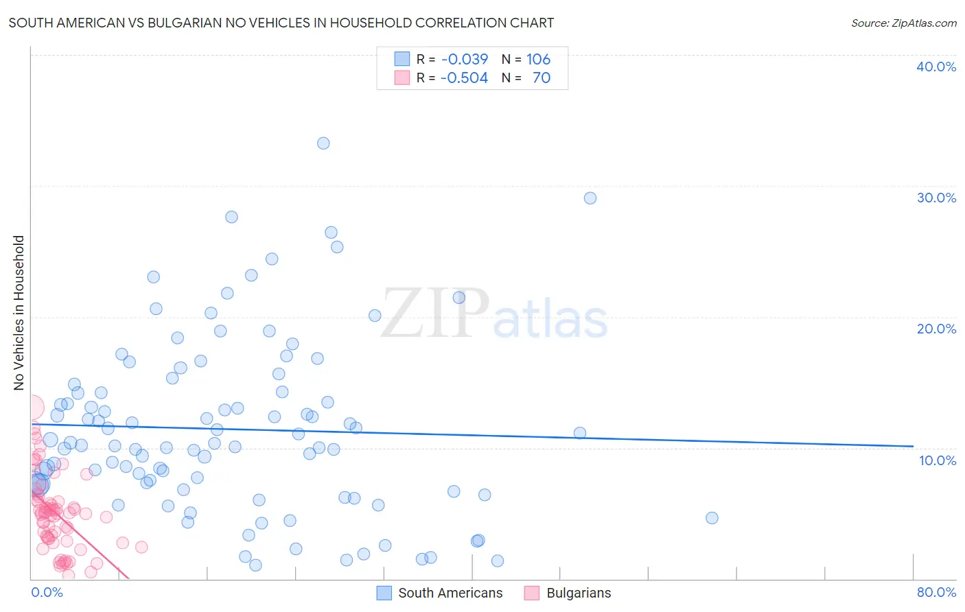 South American vs Bulgarian No Vehicles in Household