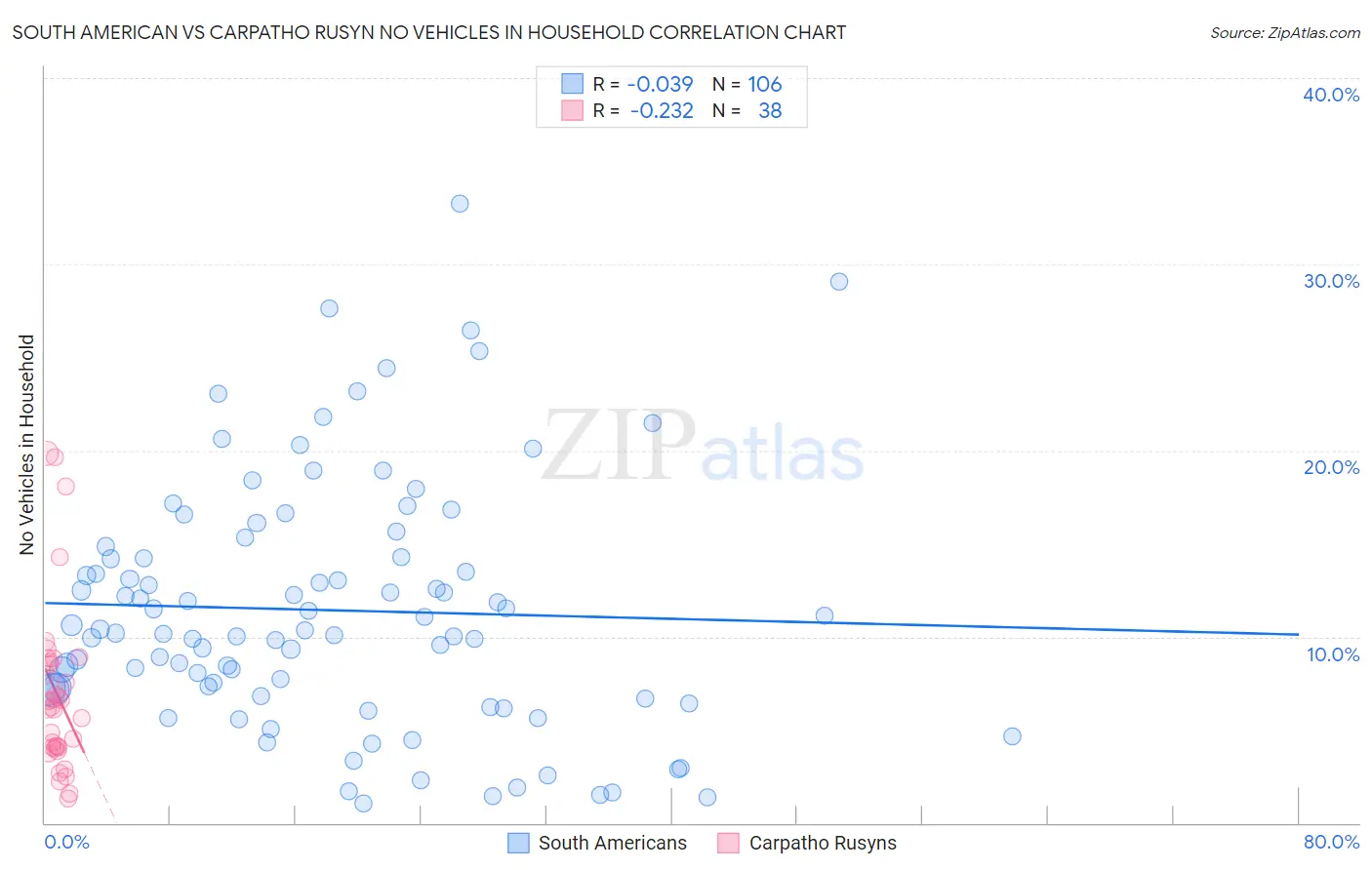 South American vs Carpatho Rusyn No Vehicles in Household