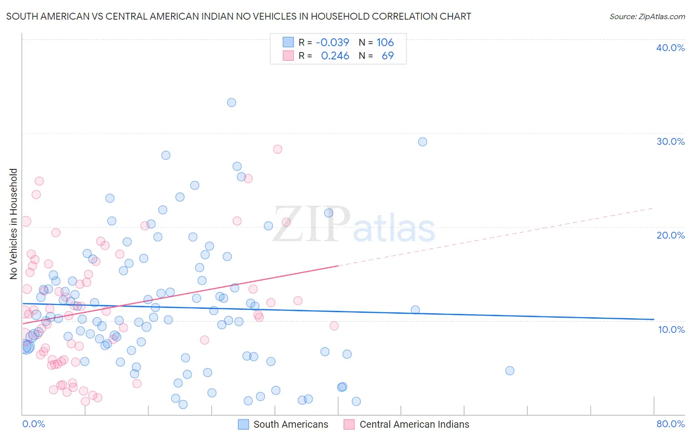 South American vs Central American Indian No Vehicles in Household