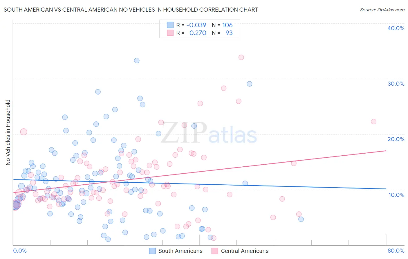 South American vs Central American No Vehicles in Household