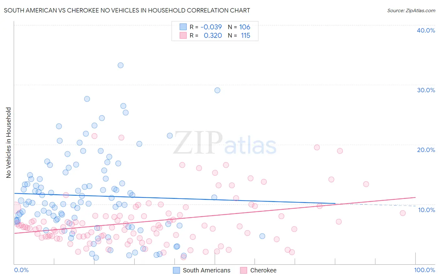 South American vs Cherokee No Vehicles in Household
