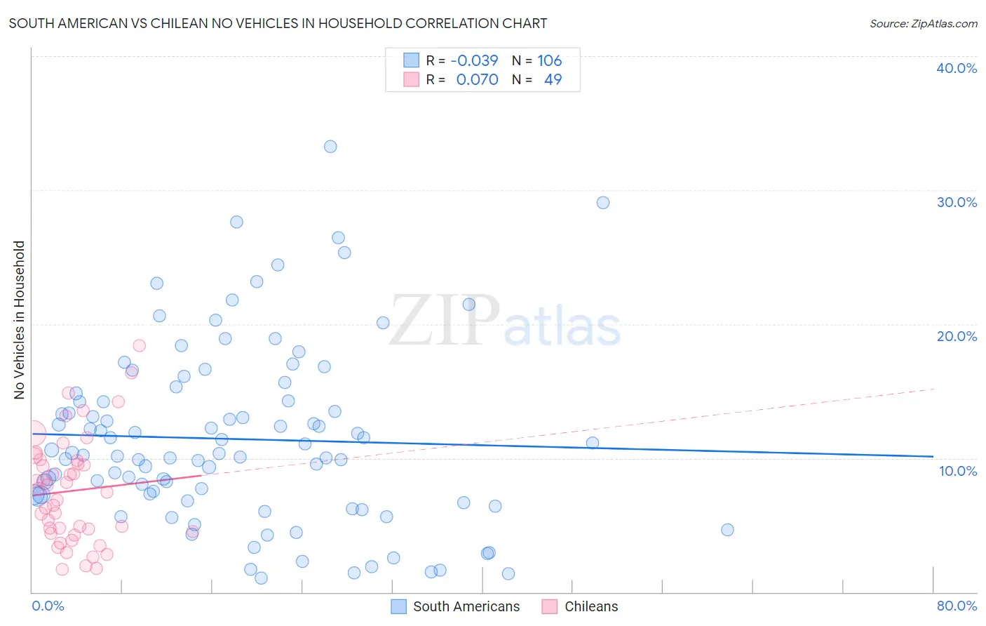 South American vs Chilean No Vehicles in Household