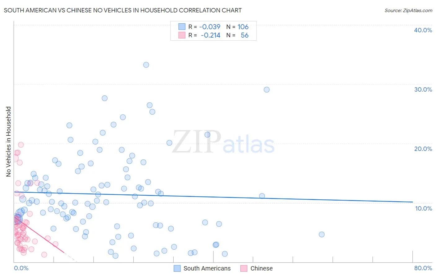 South American vs Chinese No Vehicles in Household