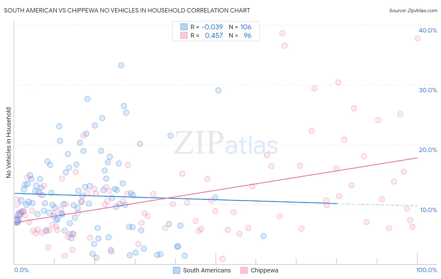 South American vs Chippewa No Vehicles in Household