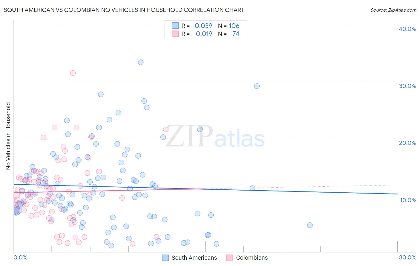 South American vs Colombian No Vehicles in Household